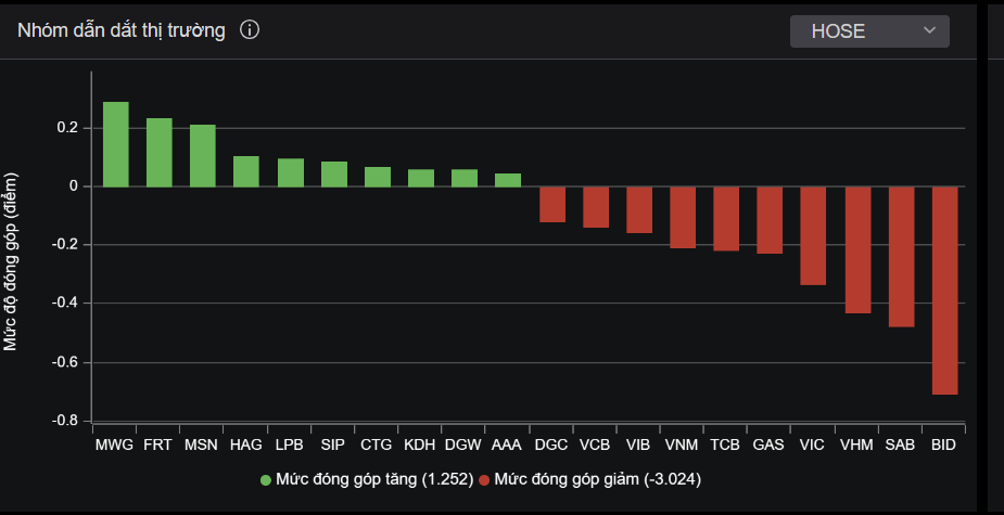 Những cổ phiếu vốn hóa lớn tác động đến thị trường. Những cổ phiếu vốn hóa lớn tác động đến thị trường.
