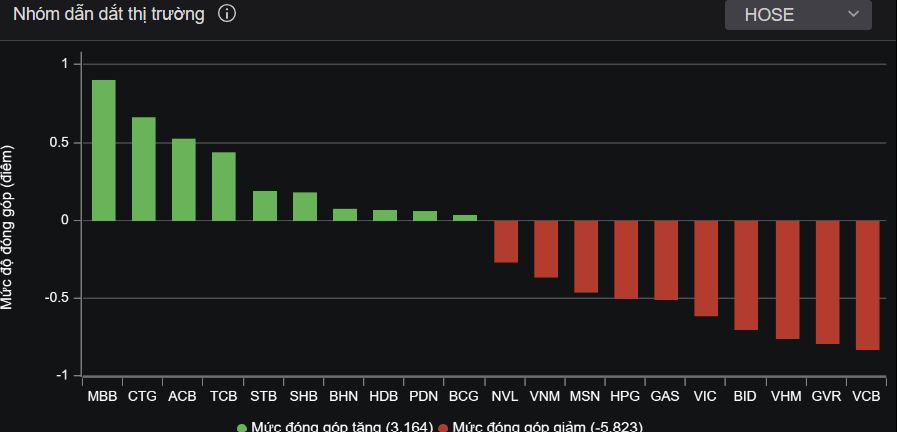 Các cổ phiếu vốn hóa lớn tác động tới thị trường trong phiên 12/1. Các cổ phiếu vốn hóa lớn tác động tới thị trường trong phiên 12/1.