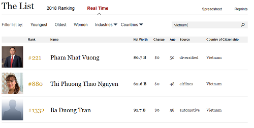 'Vua thép' Trần Đình Long ra khỏi danh sách tỷ phú của Forbes ảnh 1