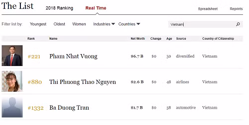 'Vua thép' Trần Đình Long ra khỏi danh sách tỷ phú của Forbes ảnh 1