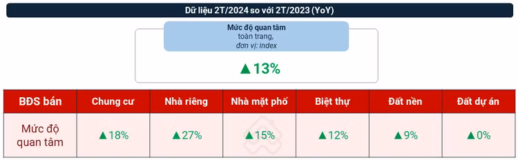 Hai tháng đầu năm 2024, nhu cầu tìm kiếm nhiều loại hình bất động sản tăng đáng kể. Hai tháng đầu năm 2024, nhu cầu tìm kiếm nhiều loại hình bất động sản tăng đáng kể.