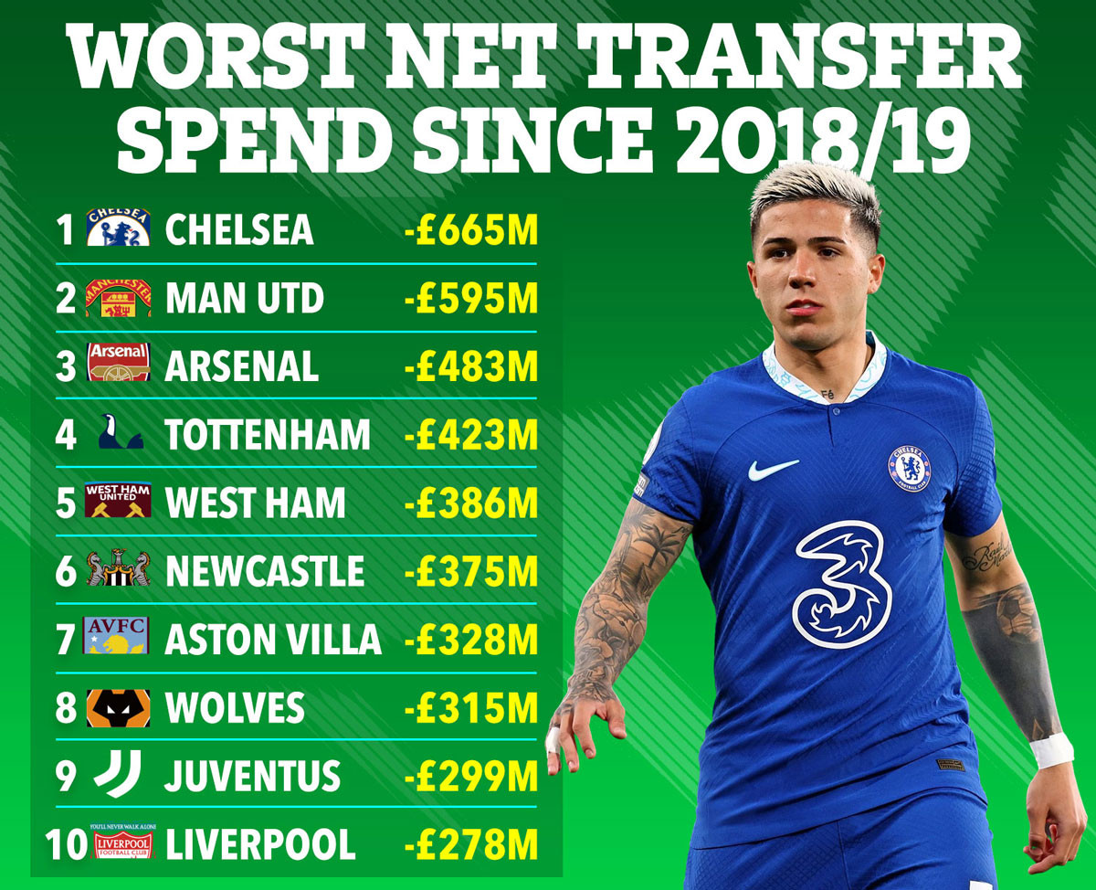 10 CLB châu Âu thua lỗ nhiều nhất trên thị trường chuyển nhượng từ mùa giải 2018/19. 10 CLB châu Âu thua lỗ nhiều nhất trên thị trường chuyển nhượng từ mùa giải 2018/19.