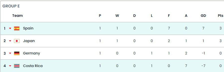 Vị trí của các đội bảng E sau lượt trận đầu tiên.