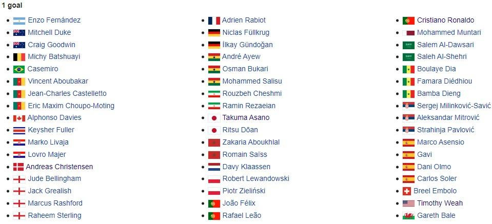 Danh sách các cầu thủ đã ghi 1 bàn thắng tại World Cup 2022.