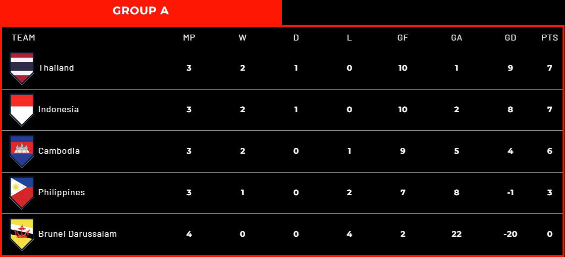 Vị trí các đội bảng A AFF Cup 2022 sau 2 trận hôm nay. Vị trí các đội bảng A AFF Cup 2022 sau 2 trận hôm nay.
