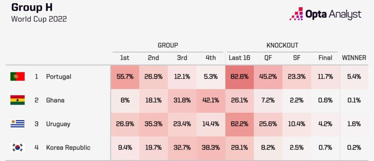 Tính toán của Opta về cơ hội đi tiếp của 4 đội tuyển ở bảng H. Tính toán của Opta về cơ hội đi tiếp của 4 đội tuyển ở bảng H.