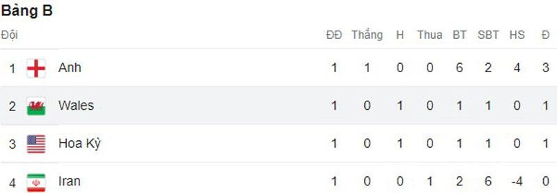 Vị trí các đội bảng B sau lượt trận mở màn. Vị trí các đội bảng B sau lượt trận mở màn.