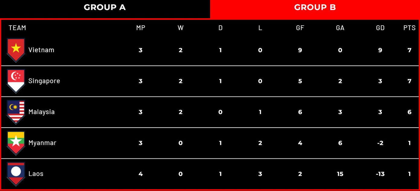 BXH bảng B AFF Cup 2022 sau khi lượt trận thứ 4 khép lại.