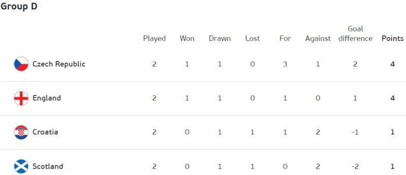 Thứ hạng các đội bảng D sau 2 lượt trận. Ảnh: UEFA. Thứ hạng các đội bảng D sau 2 lượt trận. Ảnh: UEFA.