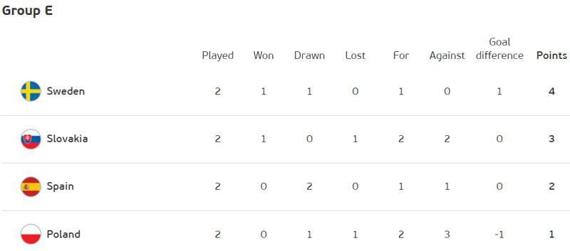 Thứ hạng các đội bảng E trước lượt trận cuối. Ảnh: UEFA. Thứ hạng các đội bảng E trước lượt trận cuối. Ảnh: UEFA.