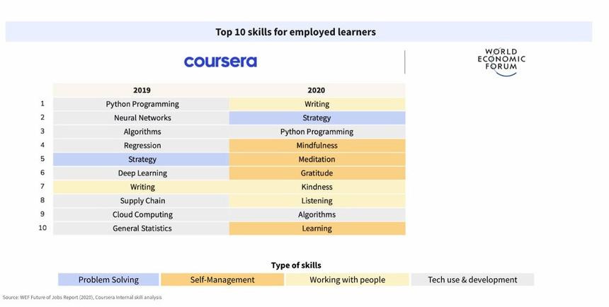 Top 10 kĩ năng được học nhiều nhất trên Coursera. Ảnh chụp tại sự kiện Top 10 kĩ năng được học nhiều nhất trên Coursera. Ảnh chụp tại sự kiện