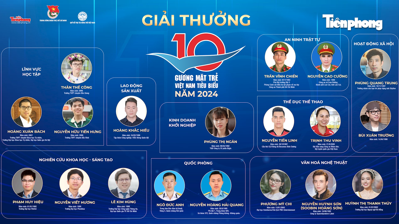 19 đề cử lọt vào vòng bình chọn Giải thưởng Gương mặt trẻ Việt Nam tiêu biểu 2024.