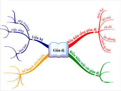 Bản đồ tư duy của bài học Giản dị, môn Giáo dục công dân cấp THCS 
