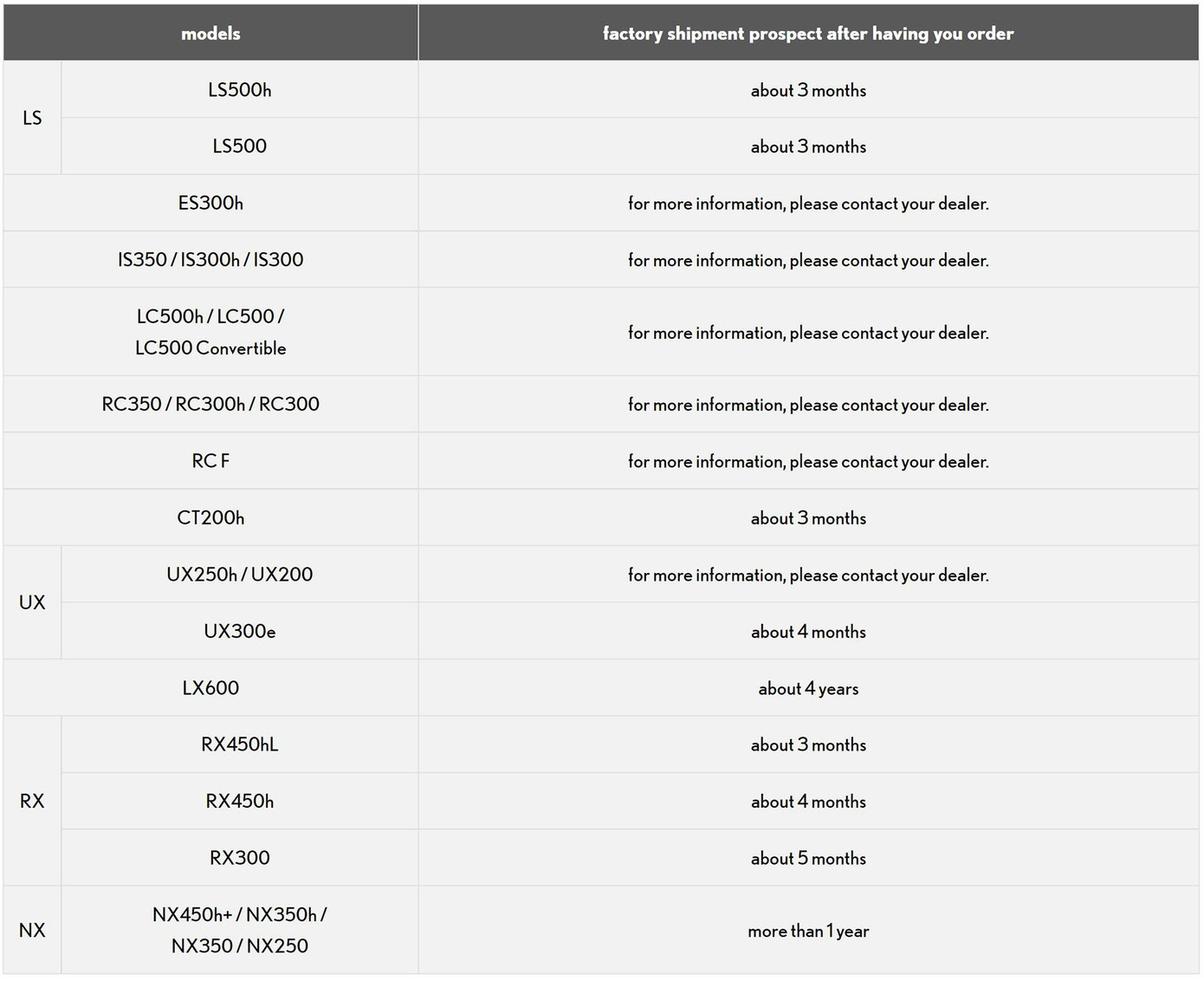 Ảnh chụp trên website của Lexus về thời gian chờ nhận xe nếu đặt mua trong tháng 2