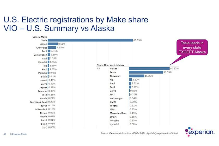 Lượng đăng kí xe điện đến từ Tesla áp đảo các hãng còn lại.