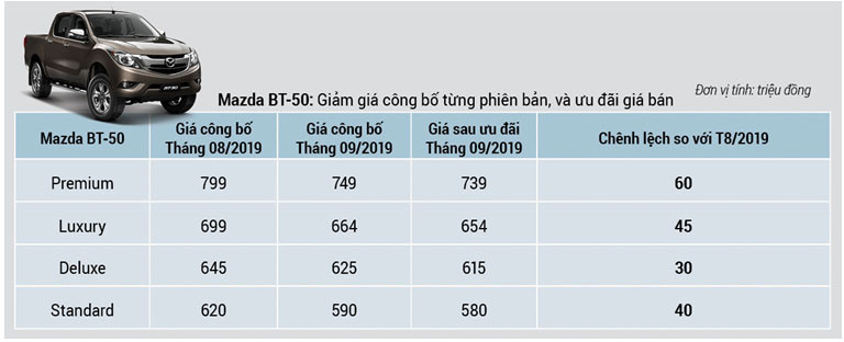 Mazda BT-50 có giá mới: giảm đến 60 triệu đồng ảnh 1
