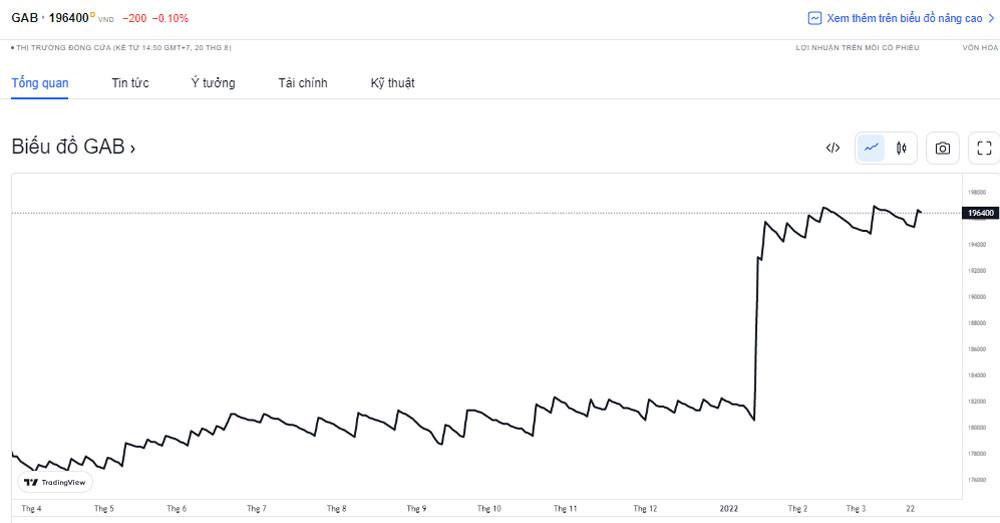 Biến động cổ phiếu GAB. (Nguồn: TradingView)