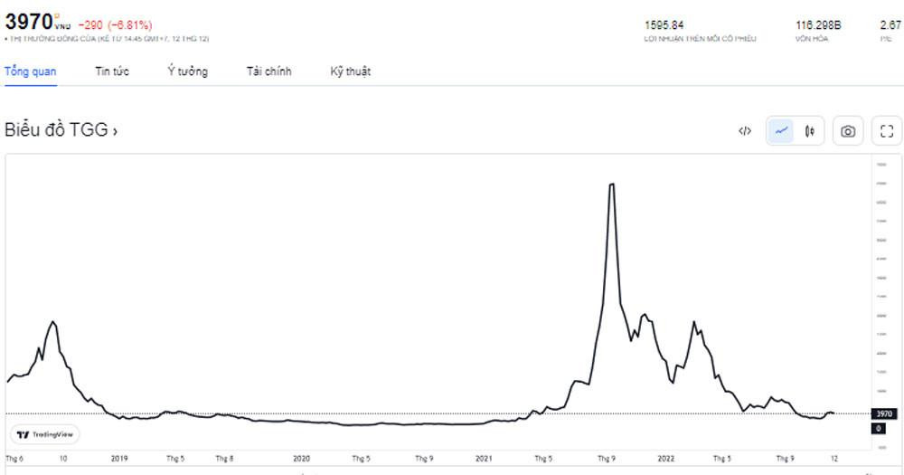 Biến động cổ phiếu TGG. (Nguồn: TradingView)