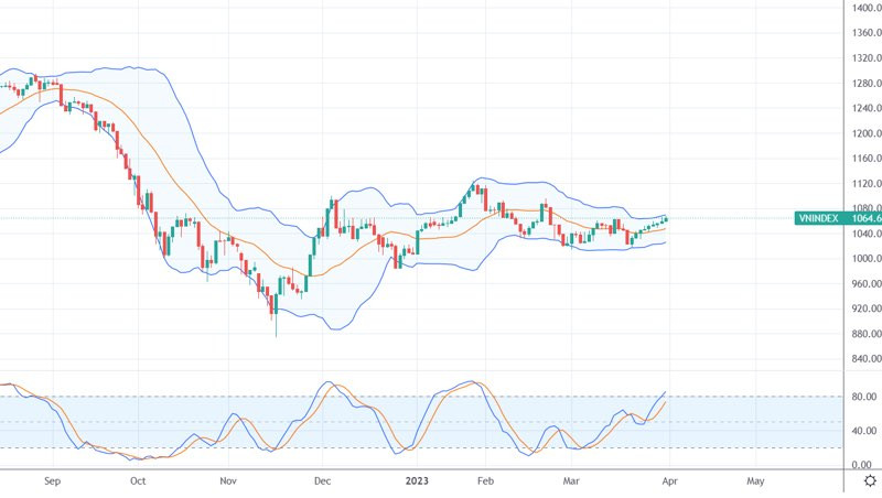 Diễn biến chỉ số VN-Index Diễn biến chỉ số VN-Index