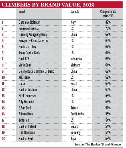 VietinBank thăng hạng ngoạn mục trên 'bản đồ' thương hiệu ngân hàng ảnh 2