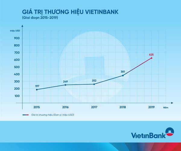VietinBank thăng hạng ngoạn mục trên 'bản đồ' thương hiệu ngân hàng ảnh 3