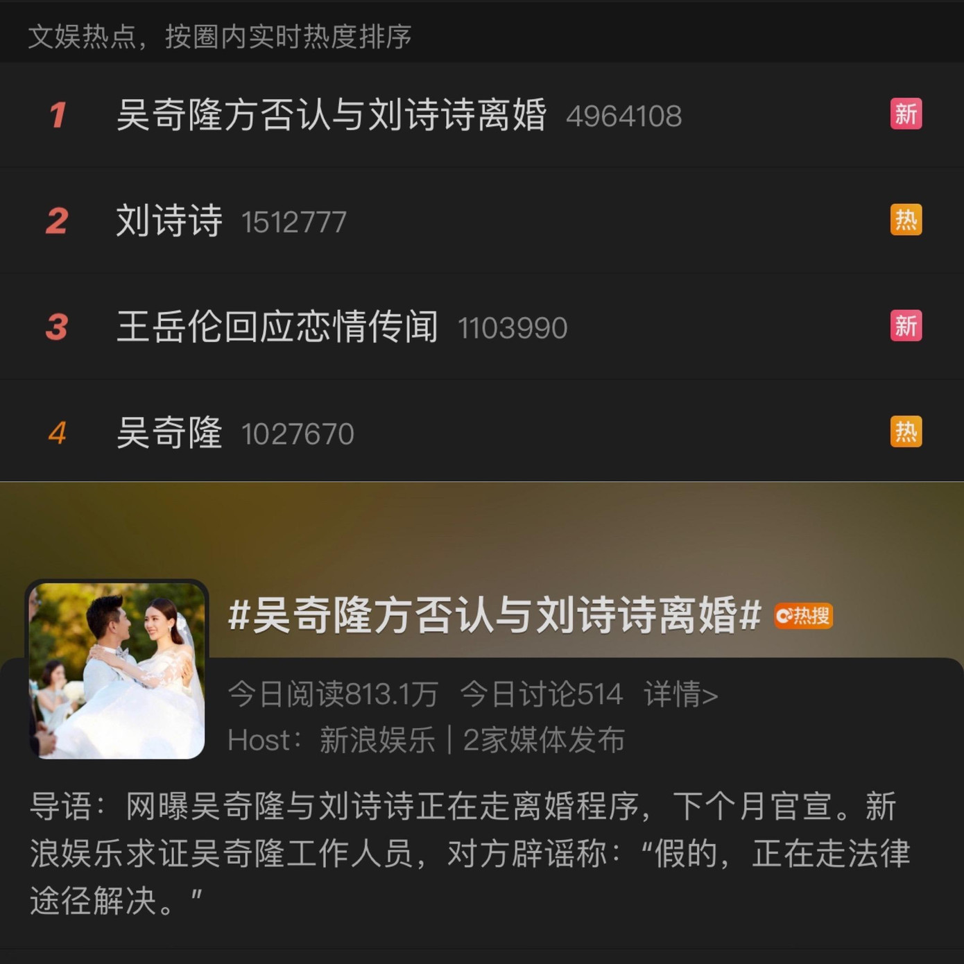 Từ khoá "Ngô Kỳ Long phủ nhận việc ly hôn với Lưu Thi Thi" đạt hơn 31 triệu lượt xem.