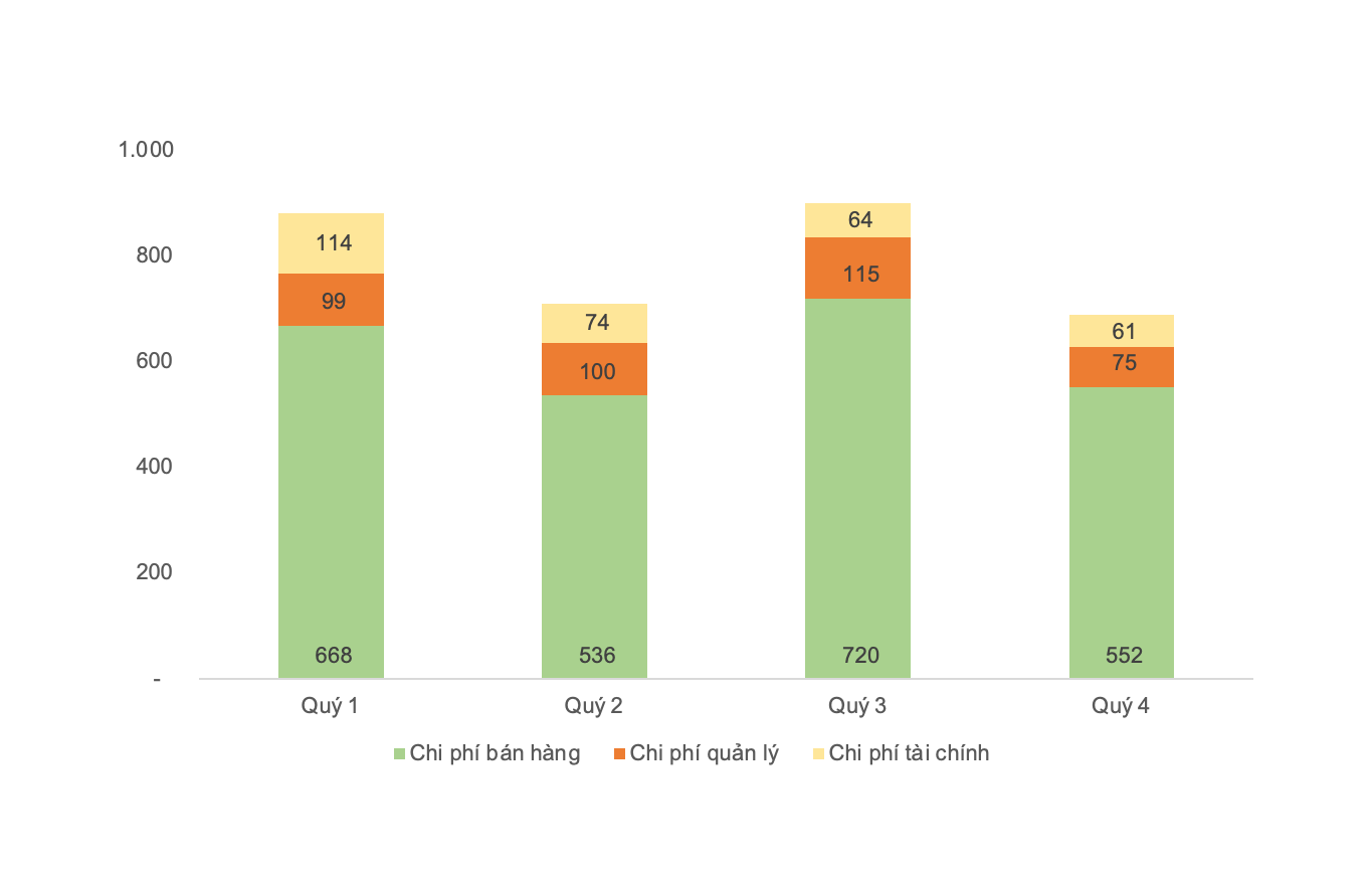 Biểu đồ diễn biến các khoản chi phí của HSG trong NĐTC 2022-2023 (tỷ đồng)