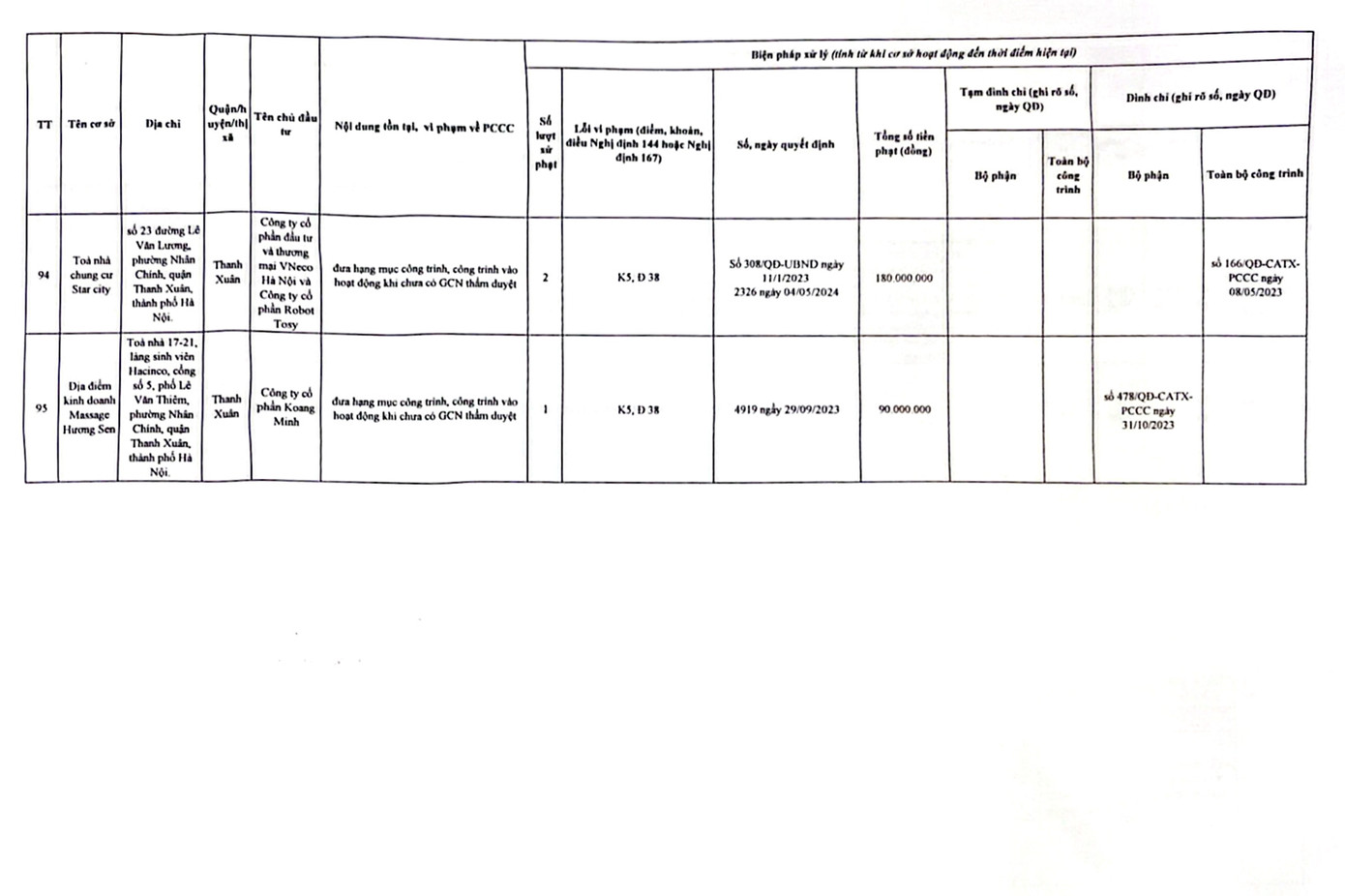 Danh sách các công trình chưa nghiệm thu PCCC đã đưa vào hoạt động tại quận Thanh Xuân