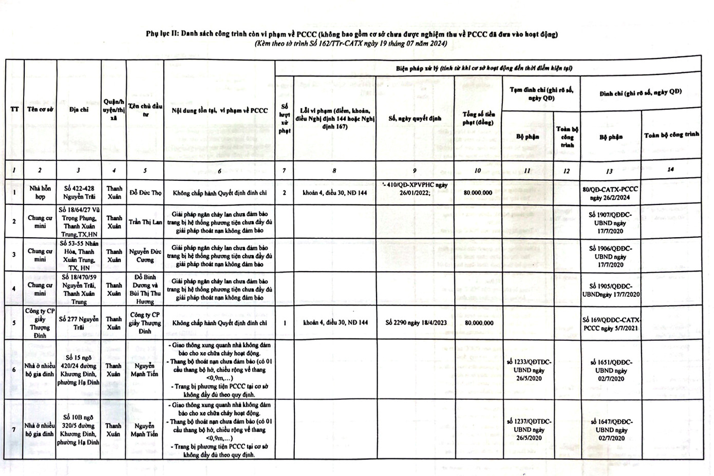 Danh sách các công trình chưa nghiệm thu PCCC đã đưa vào hoạt động tại quận Thanh Xuân