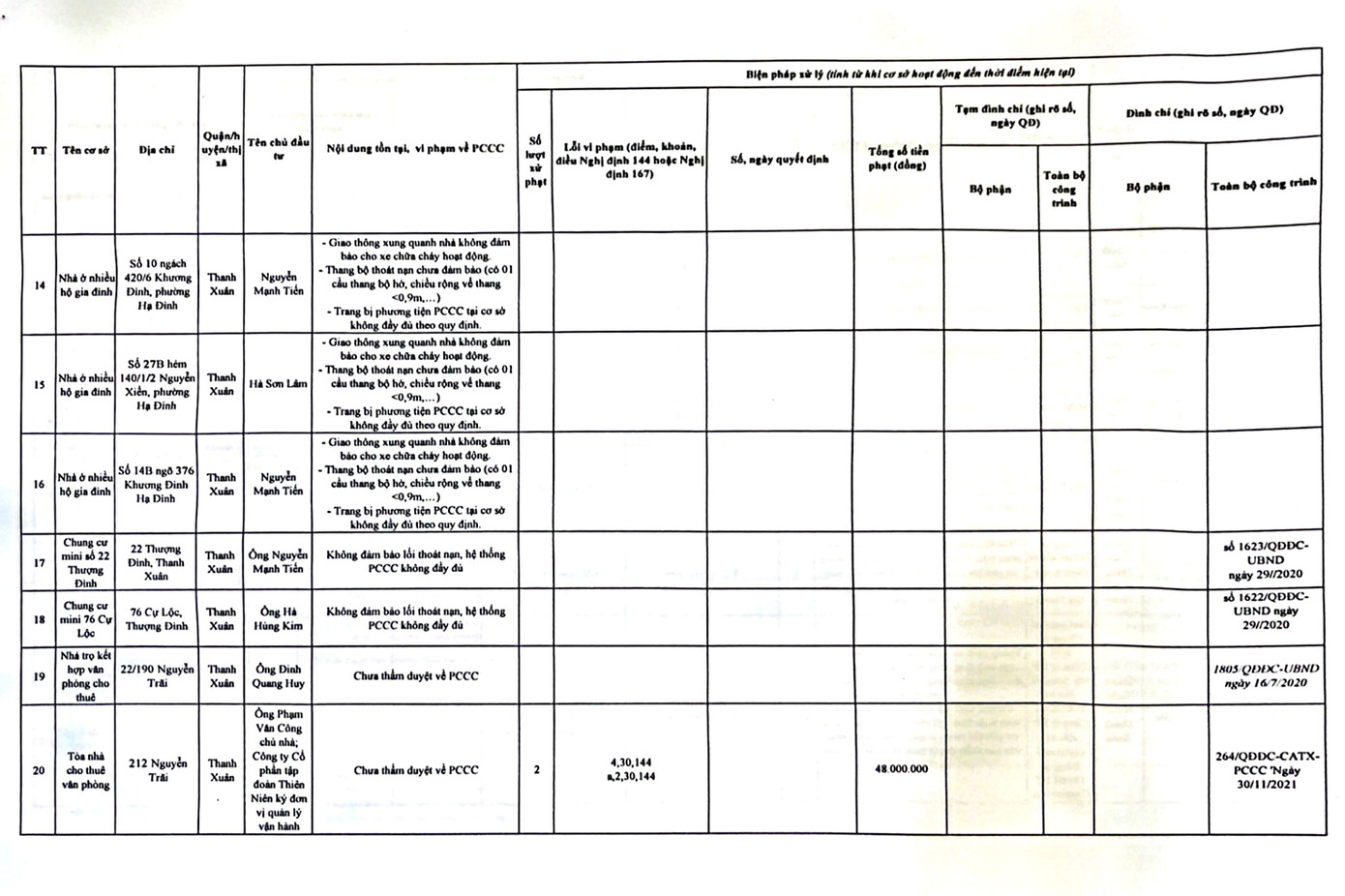 Danh sách các công trình chưa nghiệm thu PCCC đã đưa vào hoạt động tại quận Thanh Xuân