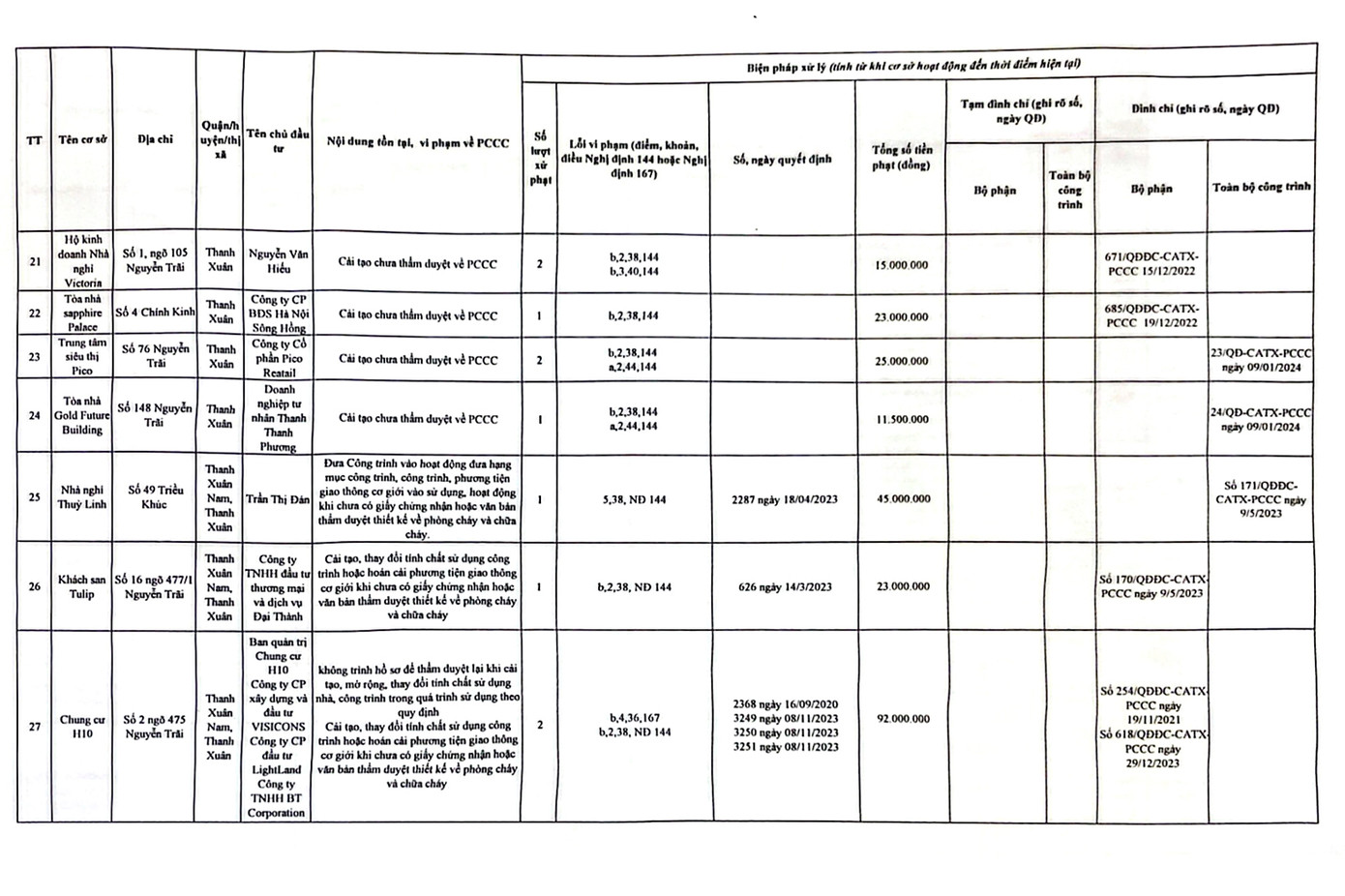 Danh sách các công trình chưa nghiệm thu PCCC đã đưa vào hoạt động tại quận Thanh Xuân
