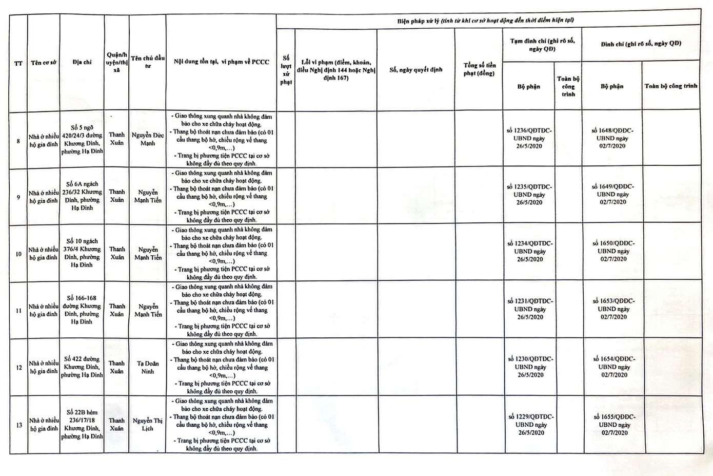 Danh sách các công trình chưa nghiệm thu PCCC đã đưa vào hoạt động tại quận Thanh Xuân