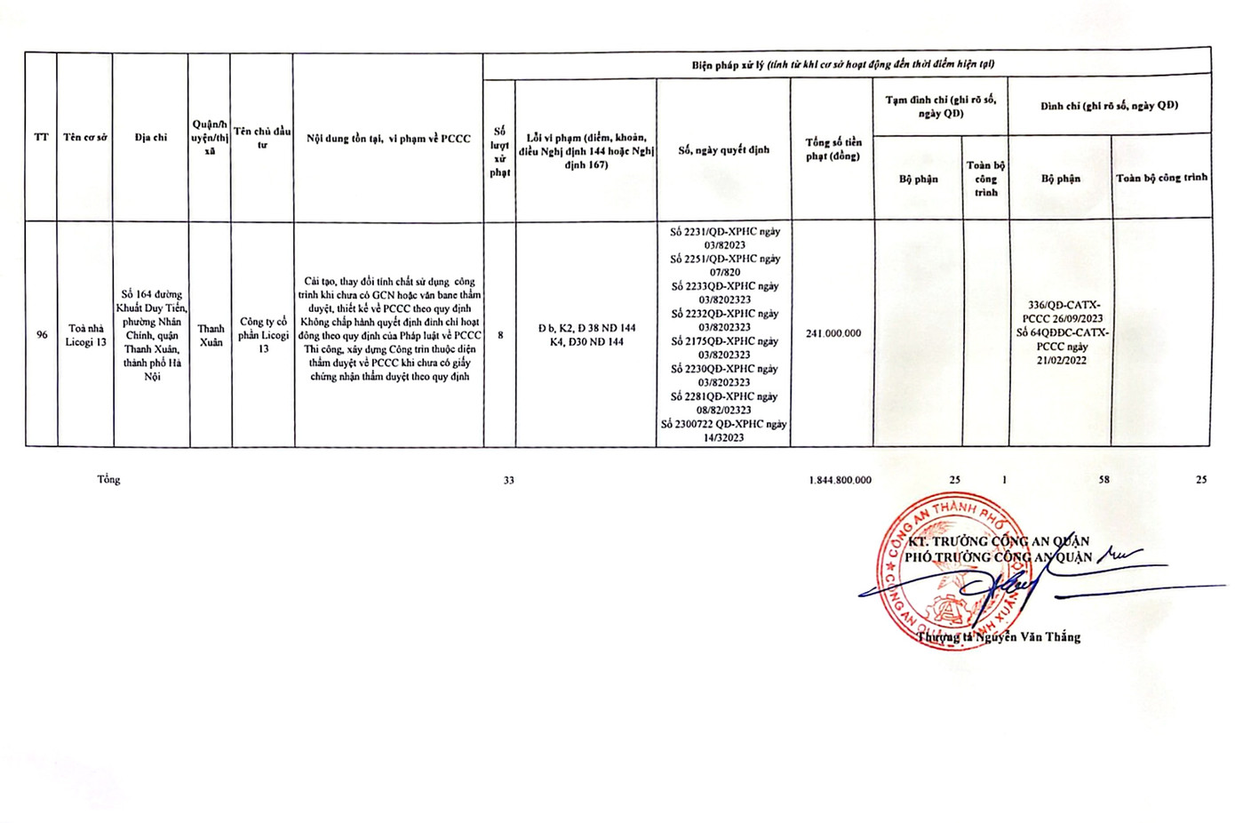 Danh sách các công trình chưa nghiệm thu PCCC đã đưa vào hoạt động tại quận Thanh Xuân