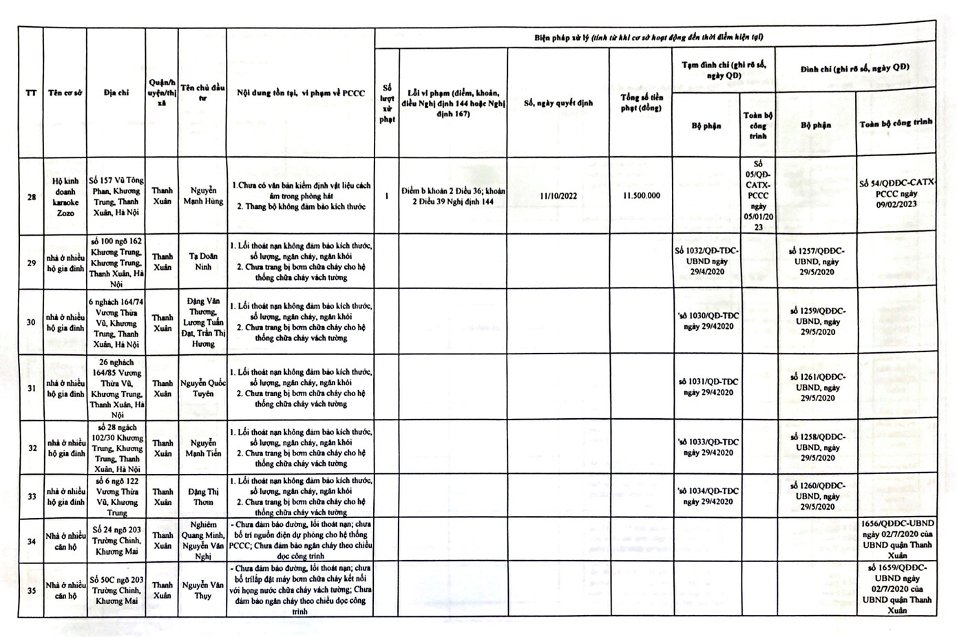 Danh sách các công trình chưa nghiệm thu PCCC đã đưa vào hoạt động tại quận Thanh Xuân