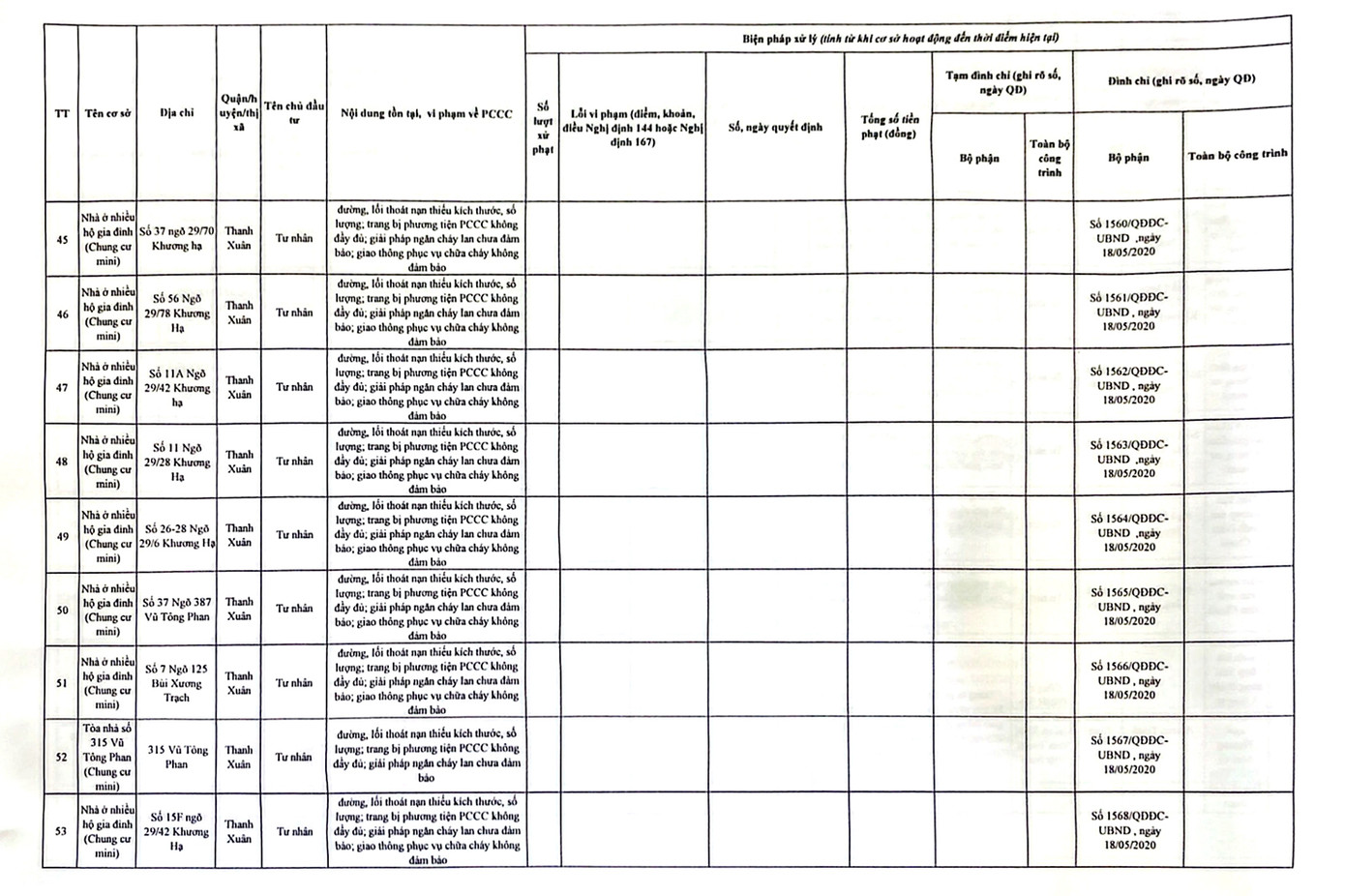 Danh sách các công trình chưa nghiệm thu PCCC đã đưa vào hoạt động tại quận Thanh Xuân