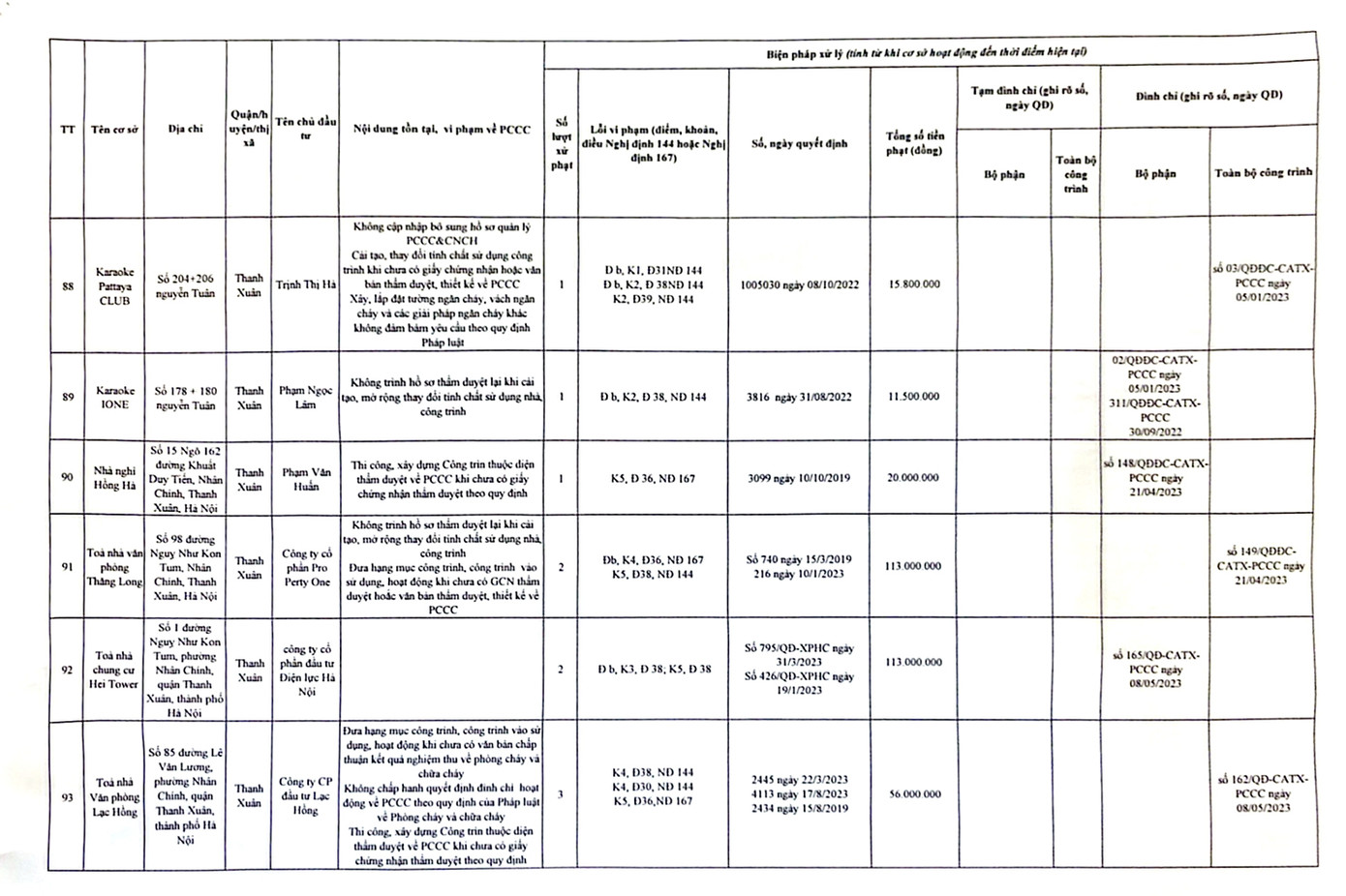 Danh sách các công trình chưa nghiệm thu PCCC đã đưa vào hoạt động tại quận Thanh Xuân