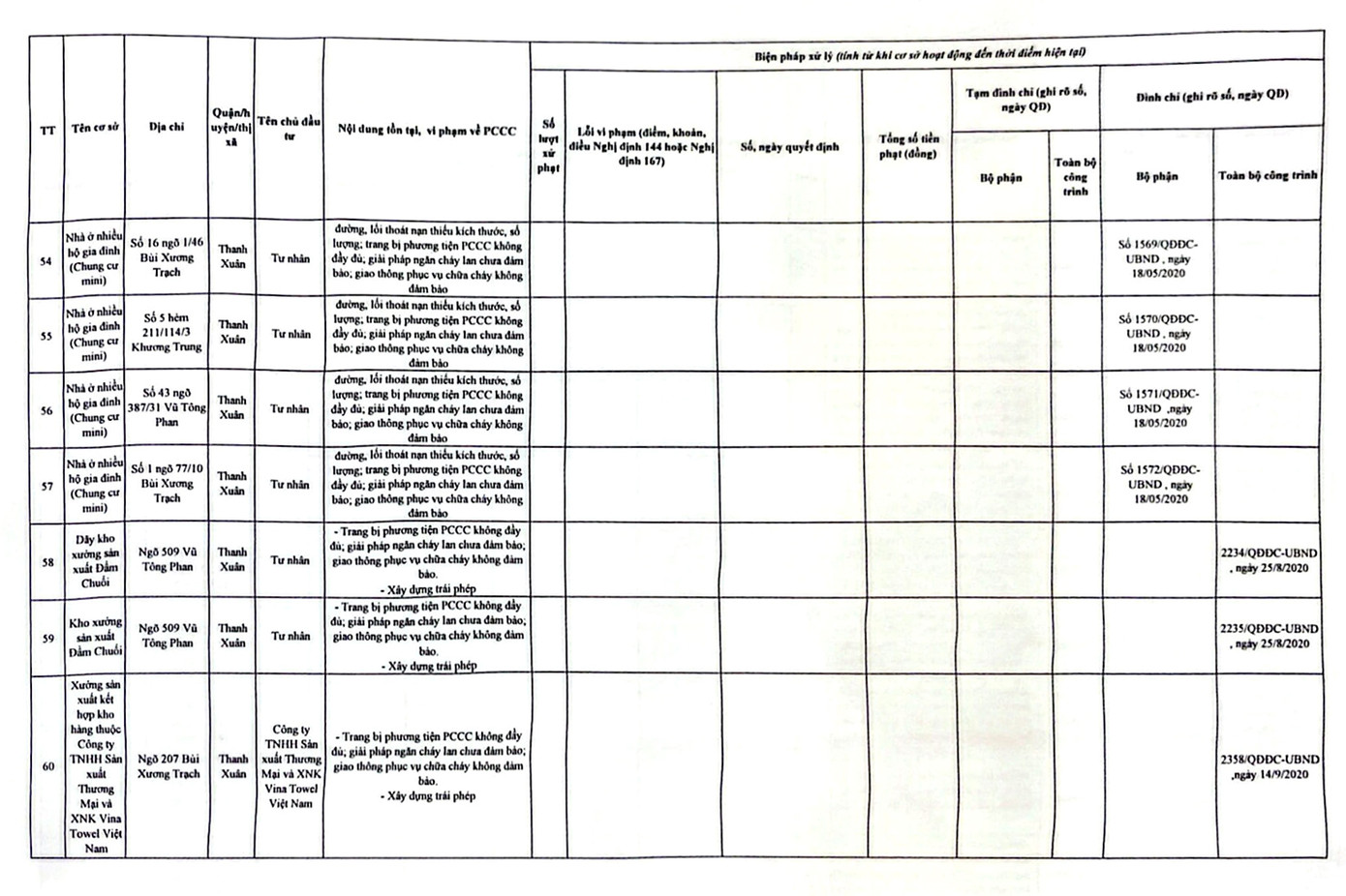 Danh sách các công trình chưa nghiệm thu PCCC đã đưa vào hoạt động tại quận Thanh Xuân