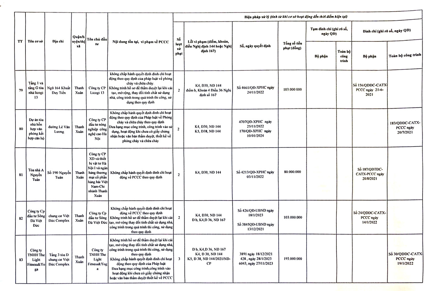 Danh sách các công trình chưa nghiệm thu PCCC đã đưa vào hoạt động tại quận Thanh Xuân
