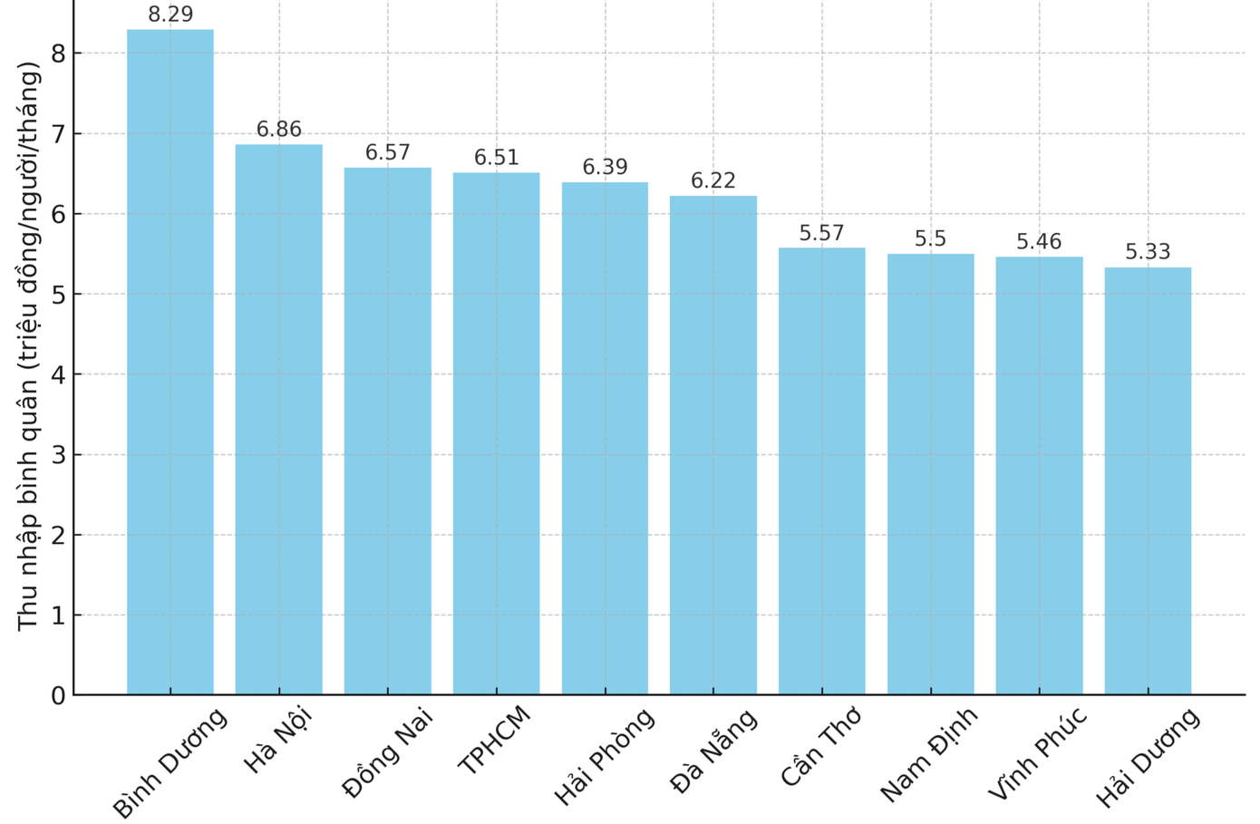 Biểu đồ 10 tỉnh thành có thu nhập bình quân đầu người cao nhất nước.