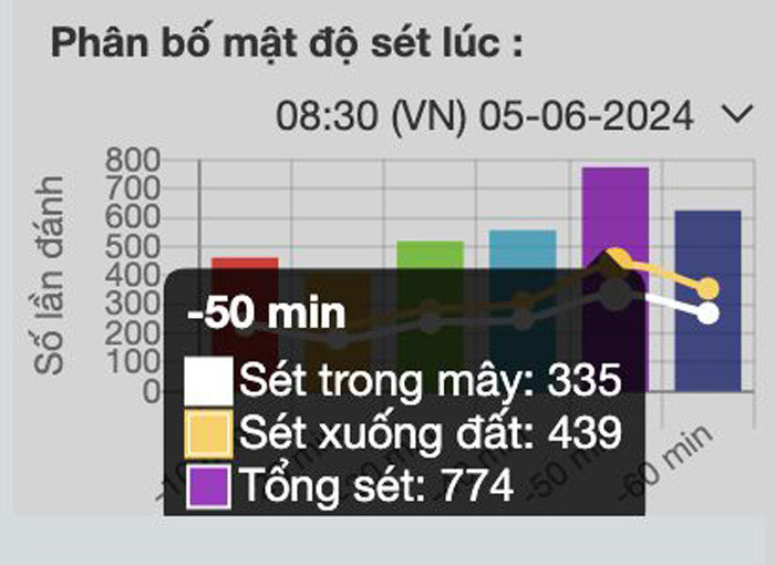 Số liệu của Trung tâm Mạng lưới khí tượng thủy văn quốc gia Số liệu của Trung tâm Mạng lưới khí tượng thủy văn quốc gia