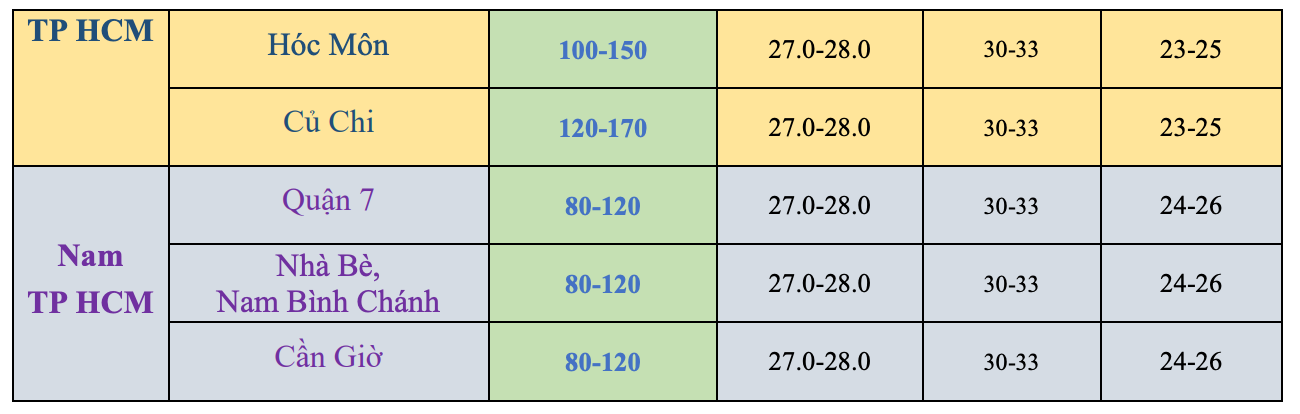 Dự báo chi tiết lượng mưa và nhiệt độ tại các khu vực ở TPHCM trong tuần cuối tháng 7. Nguồn: Đài Khí tượng Thủy văn khu vực Nam bộ