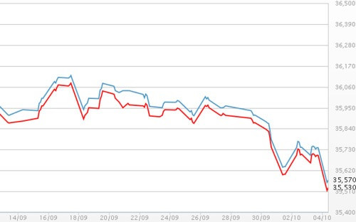 Giá vàng giảm sâu, USD tự do tăng mạnh ảnh 1