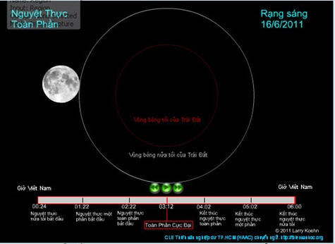 Hình mô phỏng diễn biến nguyệt thực vào rạng sáng 16-6-2011. Ảnh: thienvanhoc.org 