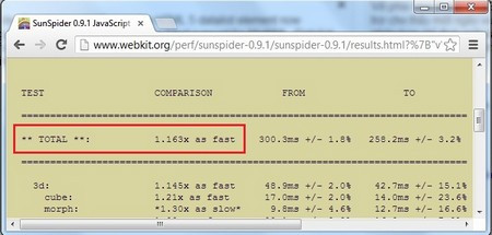 Sử dụng công cụ chấm điểm SunSpider cũng cho thấy Chrome 24 (kết quả bên phải) nhanh hơn so với Firefox 18 khoản 1,1 lần