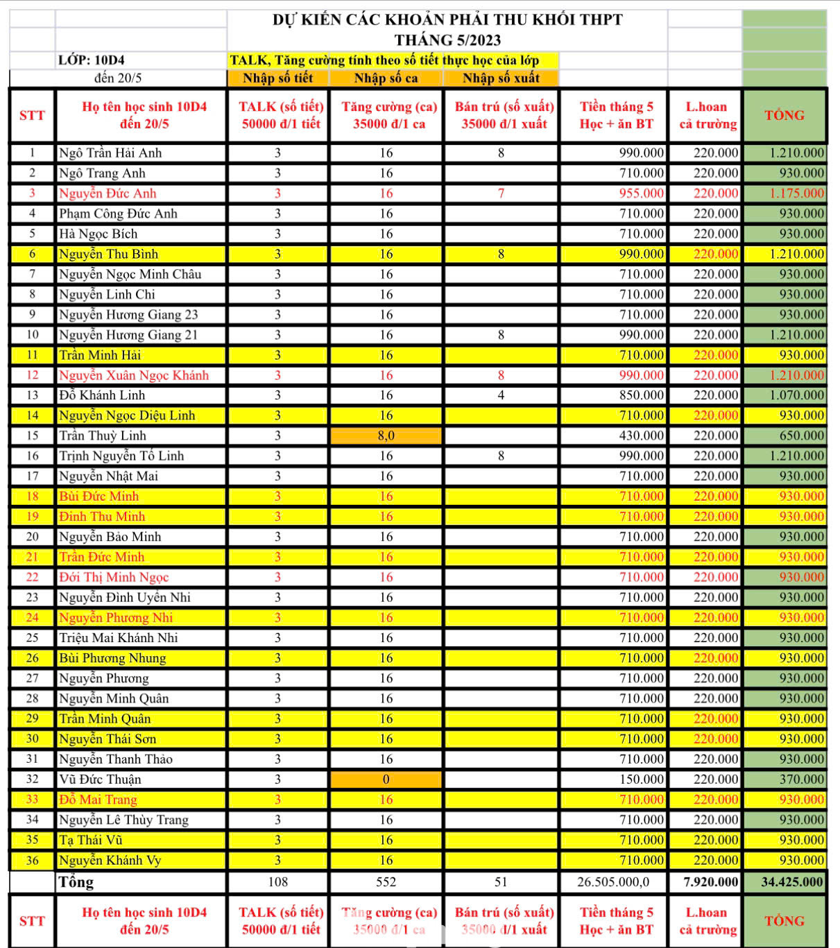 Cột "Tăng cường" nghĩa là học thêm, mỗi ca gồm 2 tiết và các cô giáo phải thu 35.000 đồng, tương đương 17.500 đồng/tiết.