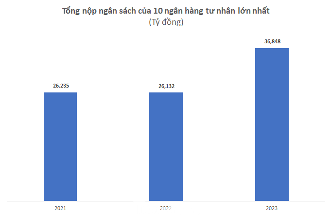 Thống kê 10 ngân hàng tư nhân nộp ngân sách trong 3 năm.
