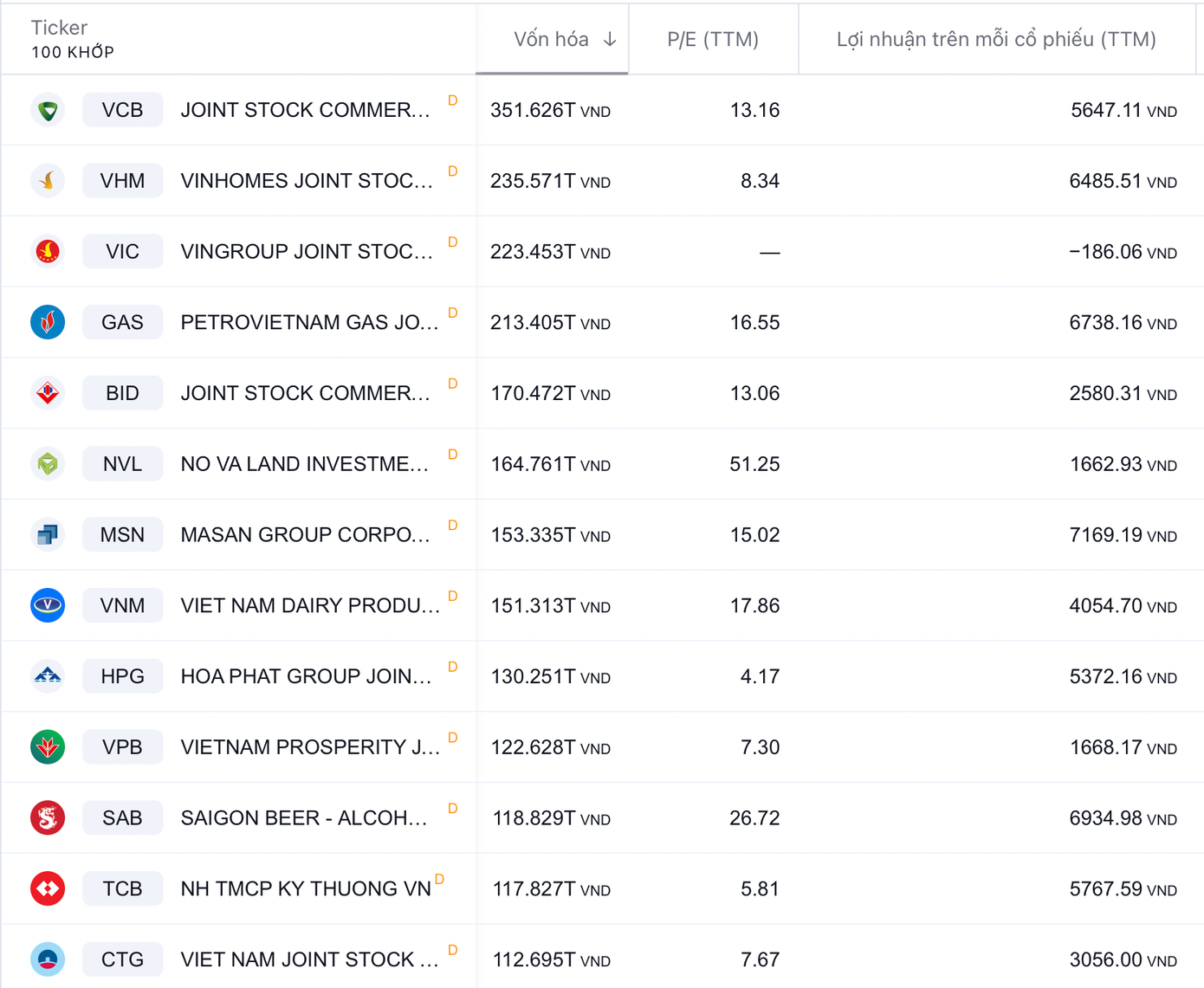Vốn hoá của các bluechip sụt giảm mạnh kể từ đầu năm (dữ liệu: Tradingview)