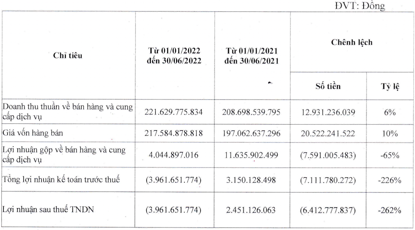 Kết quả kinh doanh 6 tháng đầu năm của CFV. Kết quả kinh doanh 6 tháng đầu năm của CFV.