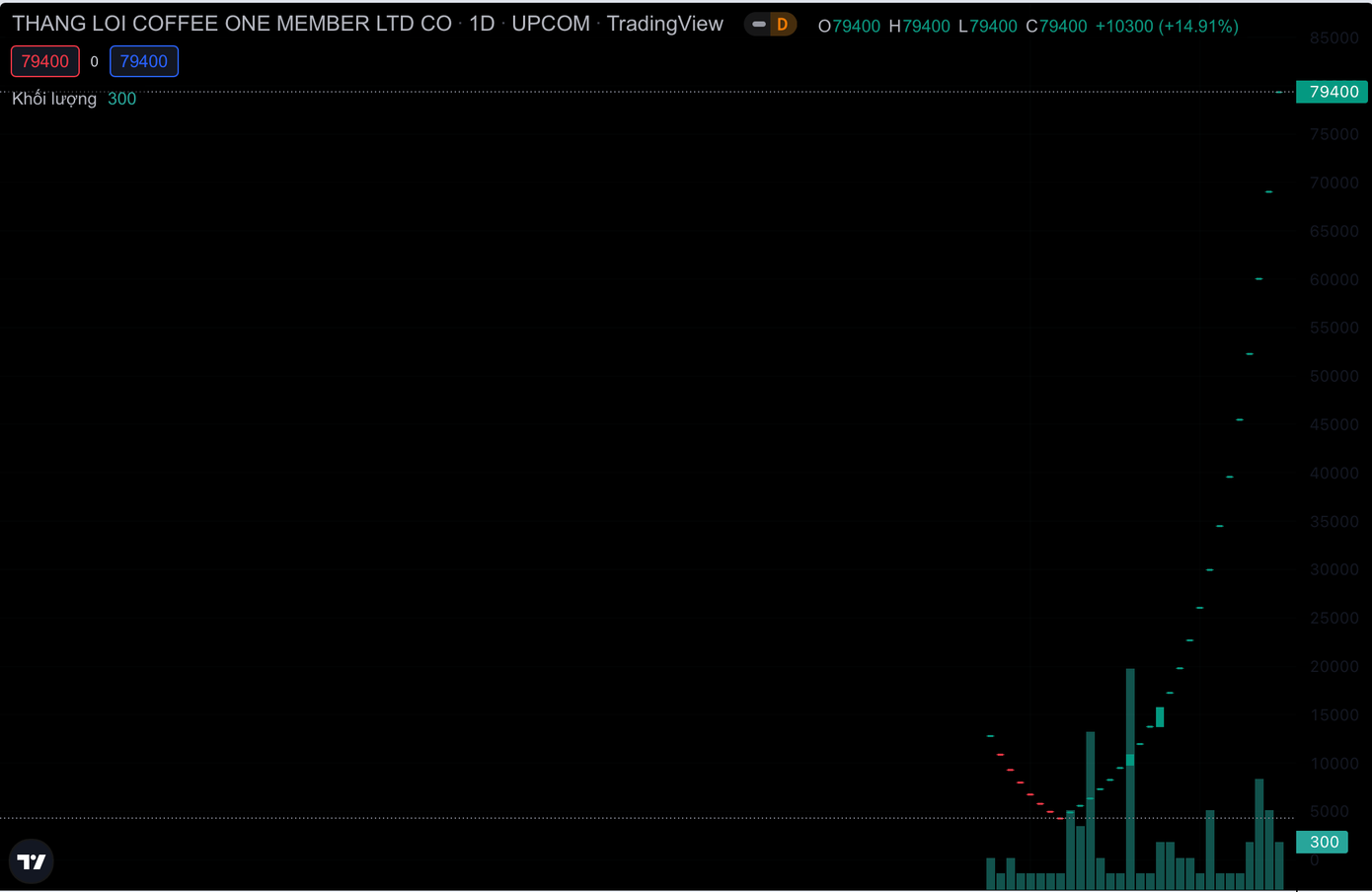 Hành trình tăng trần suốt 1 tháng qua của CFV (biểu đồ: trading view). Hành trình tăng trần suốt 1 tháng qua của CFV (biểu đồ: trading view).