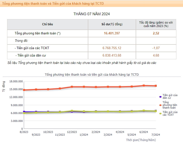 Tiền gửi cư dân vào ngân hàng liên tục tăng thời gian qua.